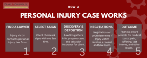 How Does a Personal Injury Case Work?